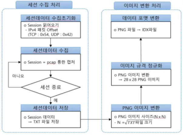 Fig.  1.  Proposed  Session  to  Image  Process
