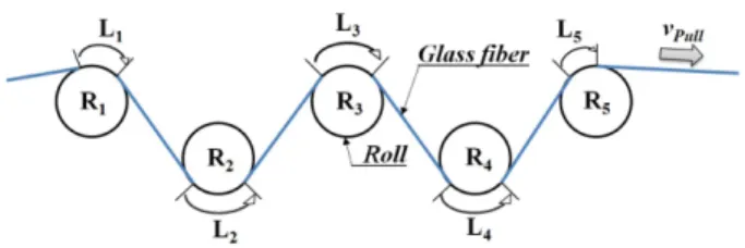 Fig. 1. Schematic of contact length at multi-roll impregnation die.