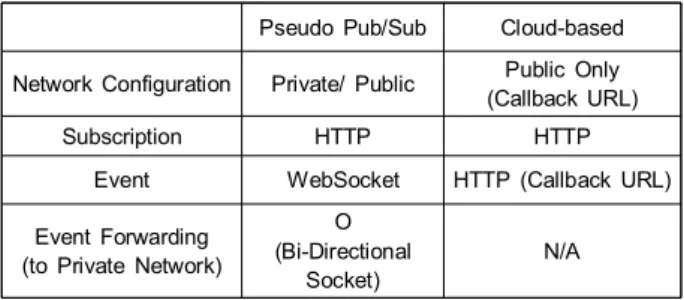 Table  2.  Functions  of  Pseudo  Pub/Sub  node  Implementation