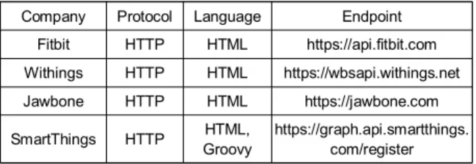 Table 1. Example of API Endpoints provieded by IoT Servce Vendor