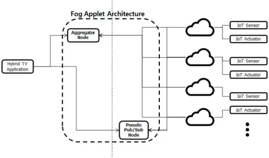 그림 1.  Fog  Applet  Architecture  구성 Fig.  1.  Fog  Applet  Architecture  Configuration