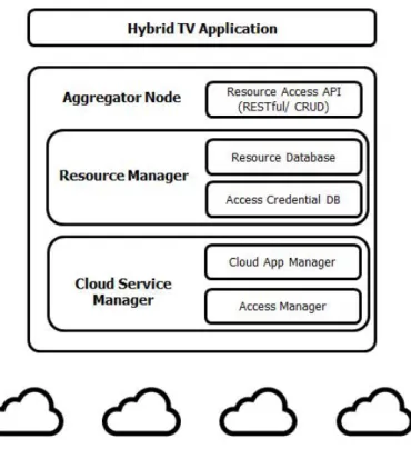그림 2.  Aggregator  node  의 구성 Fig.  2.  Aggregator  node  Configuration