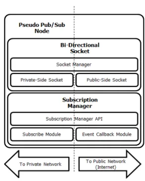 그림 3.  Pseudo  Pub/Sub  node  구성 Fig.  3.  Pseudo  Pub/Sub  node  Configuration