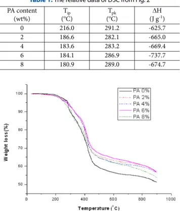 Table 2. Oxygen content of carbonized PAN with various PA ratio.