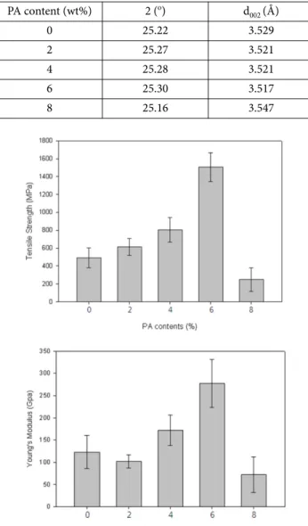 Fig. 6. Effect of PA contents on tensile strength and Young’s modulus of carbonized PAN filaments.