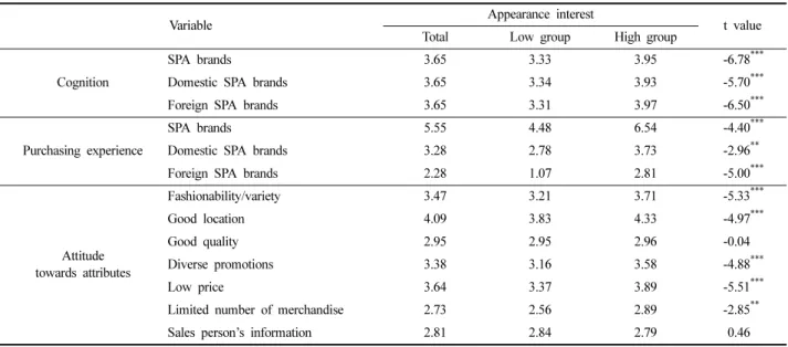 Table 3. The relative excellence evaluation of domestic and foreign SPA brand's attributes                                            (%) Foreign  brand Domestic brand Equivalent Low price 13.4 50.3 36.3 Convenience 12.3 39.1 48.6 Various design 46.4 19.6 