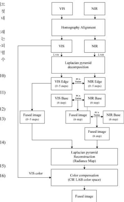 Fig. 4. Flow chart of proposed algorithm.