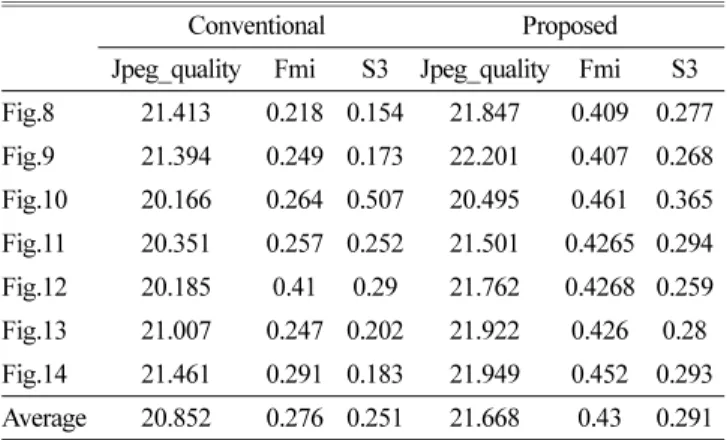 Table 2. Image quality and sharpness metrics of the conventional method and the proposed method.
