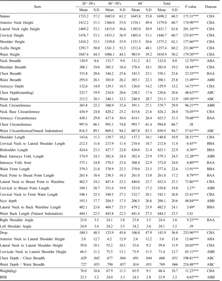 Table 4. Comparison  of  mean  values  of  bodice  measurements  in  male  age  groups                                                                                            (unit:  mm)