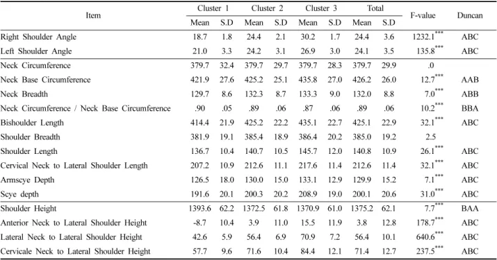Table 9. ANOVA of bodice measurements of shoulder groups                                                                 (unit: mm)