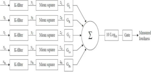 Fig.  1.  Block  diagram  of  multichannel  loudness  algorithm