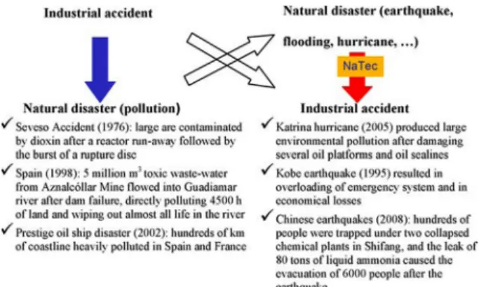 Fig.  1.  The  difference  between  technological  accidents  resulting in antropic-generated natural disasters and NaTech  disasters 4) .