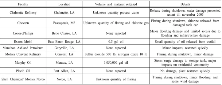 Table 2. Shutdown time for 40 of the analysed facilities that  were affected by the earthquake and/or tsunami (number of  facilities in brackets) 13)