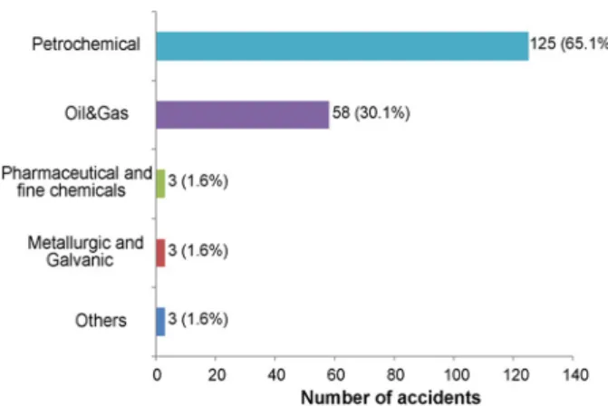 Table 4. Number of retrieved NaTech accidents per database  and natural hazard 17)