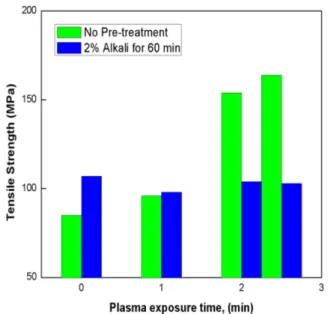 Fig. 1. Tensile strength of abaca fiber reinforced epoxy compos- compos-ite as a function of plasma exposure time Note: no  treat-ment prior to plasma and 2%NaOH was first done before plasma treatment.