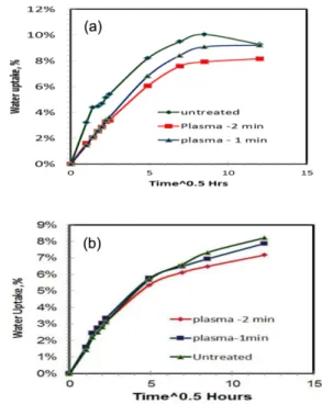 Fig. 2. Water uptake of plasma-treated abaca fiber reinforced epoxy composite in (a) distilled water (b) salt solution.