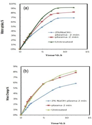 Fig. 5. SEM micrographs of (a) untreated (b) plasma treated for 1 min (c) plasma treated for 2 min after water uptake experiment (d) plasma treated for 2 min before  immer-sion in distilled water
