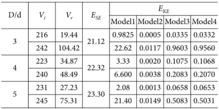 Fig. 6. A comparison of experimental value and predicted value using damage area at high residual velocity .