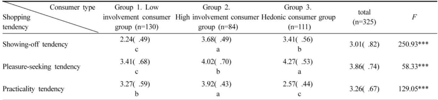 Table 4. Importance of the properties of cosmetics by consumer type     Consumer type Properties of cosmetics  Low involvement consumer group  M(S.D) High involvement consumer group M(S.D) Hedonic consumer group M(S.D) Total  M(S.D) F Conformity Trend 3.05