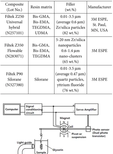 Fig. 1. Schematic diagram of the instrument for measuring poly- poly-merization shrinkage