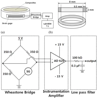 Fig. 2. (a) Scehmatic diagram of polymerization shrinkage stress measurement with strain gage