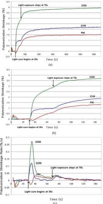 Table 2.  Polymerization shrinkage (%) at 10 min, peak shrinkage rate (%/s), time to peak shrinkage rate (s), and polymerization shrink- shrink-age stress (MPa) of composites