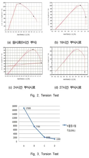 Fig.  3.  Torsion  Test