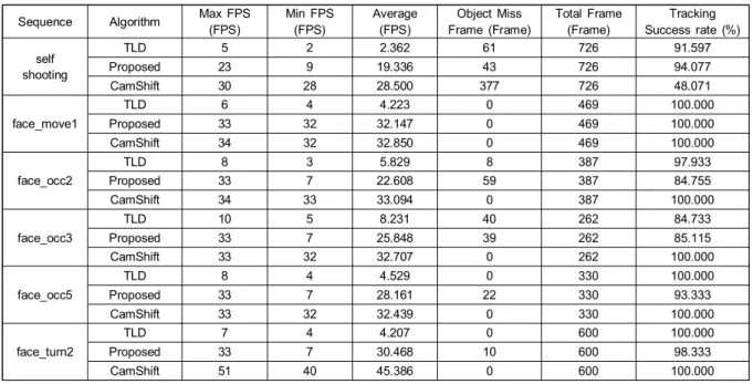 Table  1.  Comparison  of  algorithm  performance