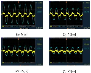 Fig.  4.  Output  Data  according  to  Distance  at  400[W]