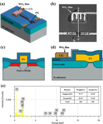 Fig. 1 illustrates the structure of the FET-type gas sensor with the WO 3  sensing layer