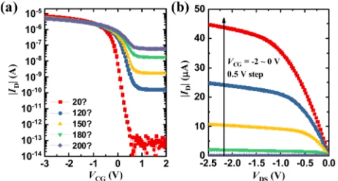 Fig. 4. Comparison of the response of the gas sensor targeting to the four other gases (NO 2 , NH 3 , SO 2 , and H 2 S) at 180 o C.