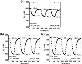 Fig. 6. (a) Transient response to 500 ppb NO 2  of the FET-type gas sensor having different WO 3  thickness ranging from 100 nm to 1 µm