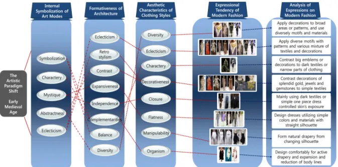 Fig. 37. Expressional tendency and analysis of modern fashion collections according to internal symbolization of art modes, formativeness of architecture and aesthetic characteristics of Western women's clothing on the early medieval age of artistic paradi