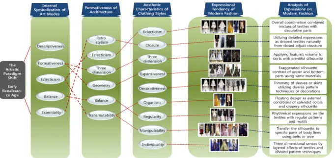 Fig. 38. Expressional tendency and analysis of modern fashion collections according to internal symbolization of art modes, formativeness of architecture and aesthetic characteristics of Western women's clothing on the early Renaissance age of artistic par