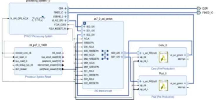 Fig. 10. Vivado IP integrator block for MLP.