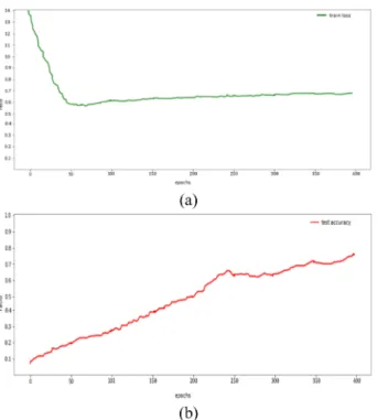Fig. 15. (a) Training loss of the SNN model, (b) Test accuracy of the SNN model.