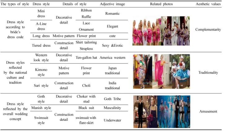 Table 1. Style types and aesthetic values in bridesmaid dresses on movie ‘27 Dresses’