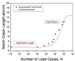 Fig. 18. Comparison of analysis results of fatigue damage crack growth life with test data.