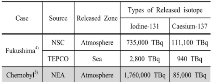 Table  1.  Total  estimated  atmospheric  release  during  the  Fukushima accident