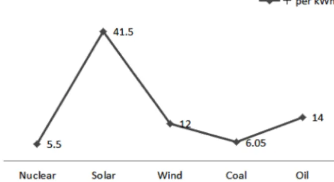Fig. 5. Operating cost for major energy sources in Japan.
