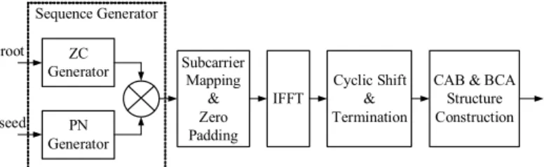 그림 1.  ATSC  3.0  부트스트랩 수열 생성기 . Fig.  1.  ATSC  3.0  bootstrap  sequence  generator.