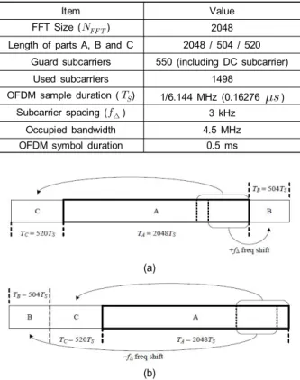 표 2.  OFDM  파라미터 Table  2.  OFDM  parameters