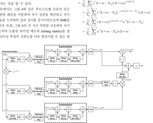 Fig.  5.  Structure  of  correlators  for  an  initial  synchronization