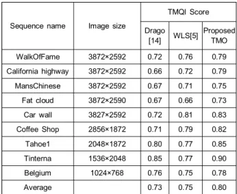 Table  1.  TMQI  Score  of  the  tone  mapped  images