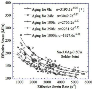 Fig. 3. Cross - sectional micrographs of the solder joint interface  after aging for (a) 24h, (b) 100h, (c) 250h and (d) 1000h.