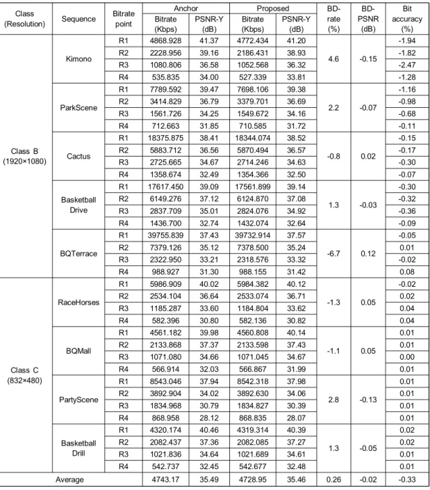 Table  4.  Comparing  encoding  performance  with  low-delay  B  structure  between  conventional  and  proposed  algorithm