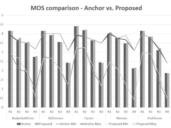 Fig. 5. MOS comparison result between two encoded sequences of conventional rate control and proposed rate control