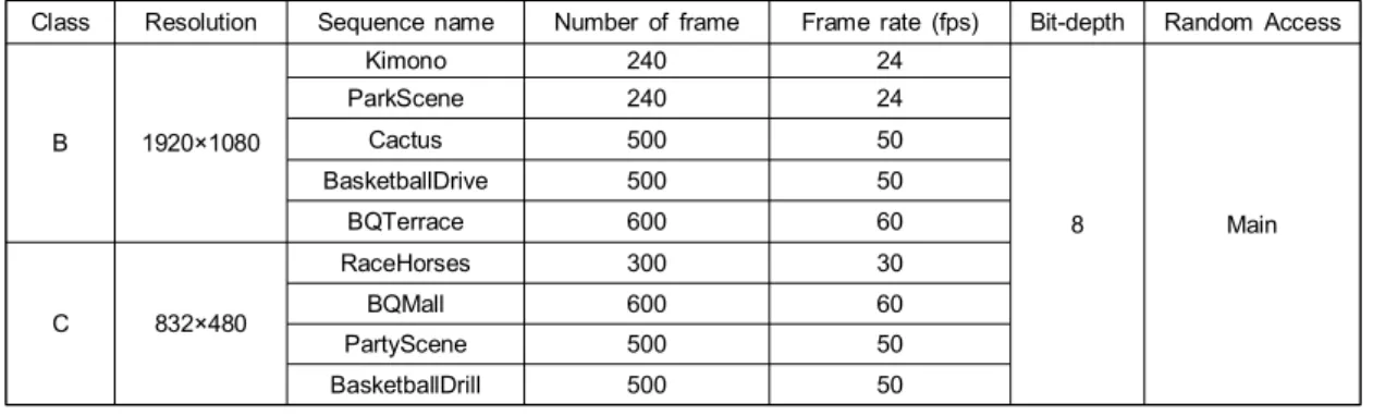 Table  2.  Target  bitrate  and  bitrate  point  for  each  test  sequenceClassResolutionSequence  nameNumber  of  frameFrame  rate  (fps)Bit-depthRandom  Access