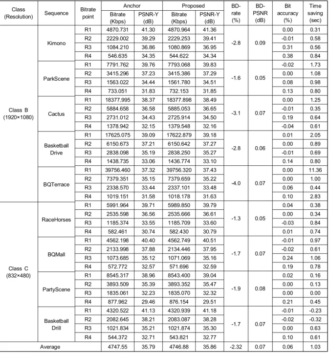 Table  3.  Comparing  encoding  performance  with  random  access  structure  between  conventional  and  proposed  algorithm