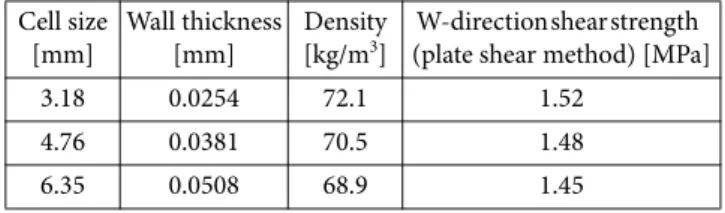 Table 1. Aluminum honeycomb cores tested [2] 